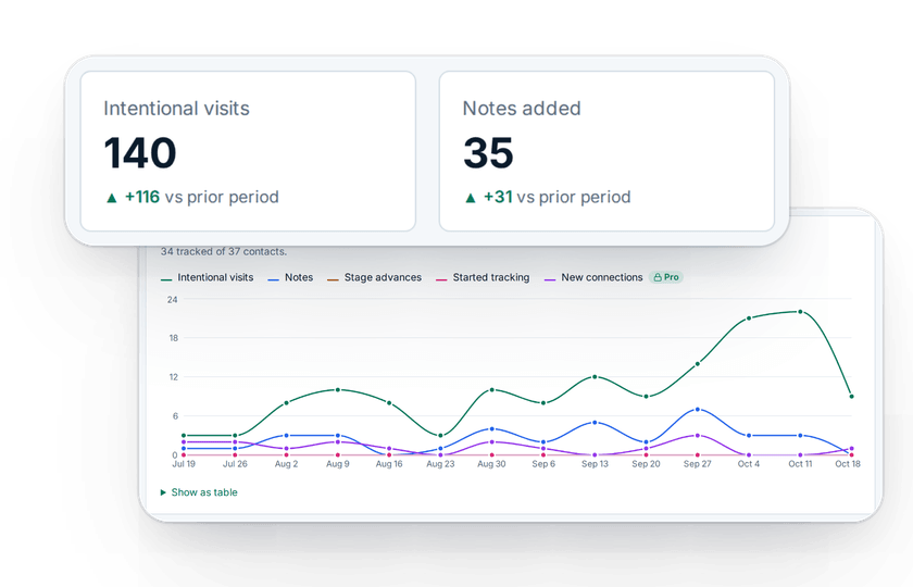 Dashboard tiles for intentional visits, notes and stage advances, over an activity chart.